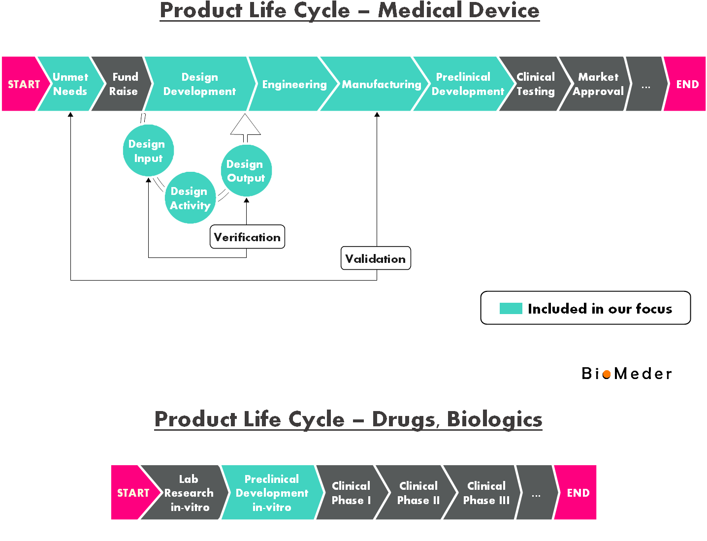 Product Life Cycle, Medical Device & Drugs, Biologics