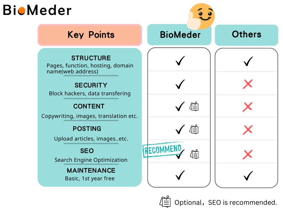 Website Building Keypoints and Solution