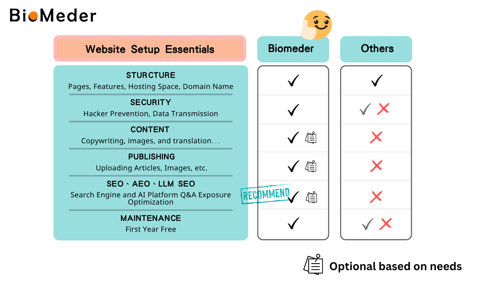 Biiomeder's solution
