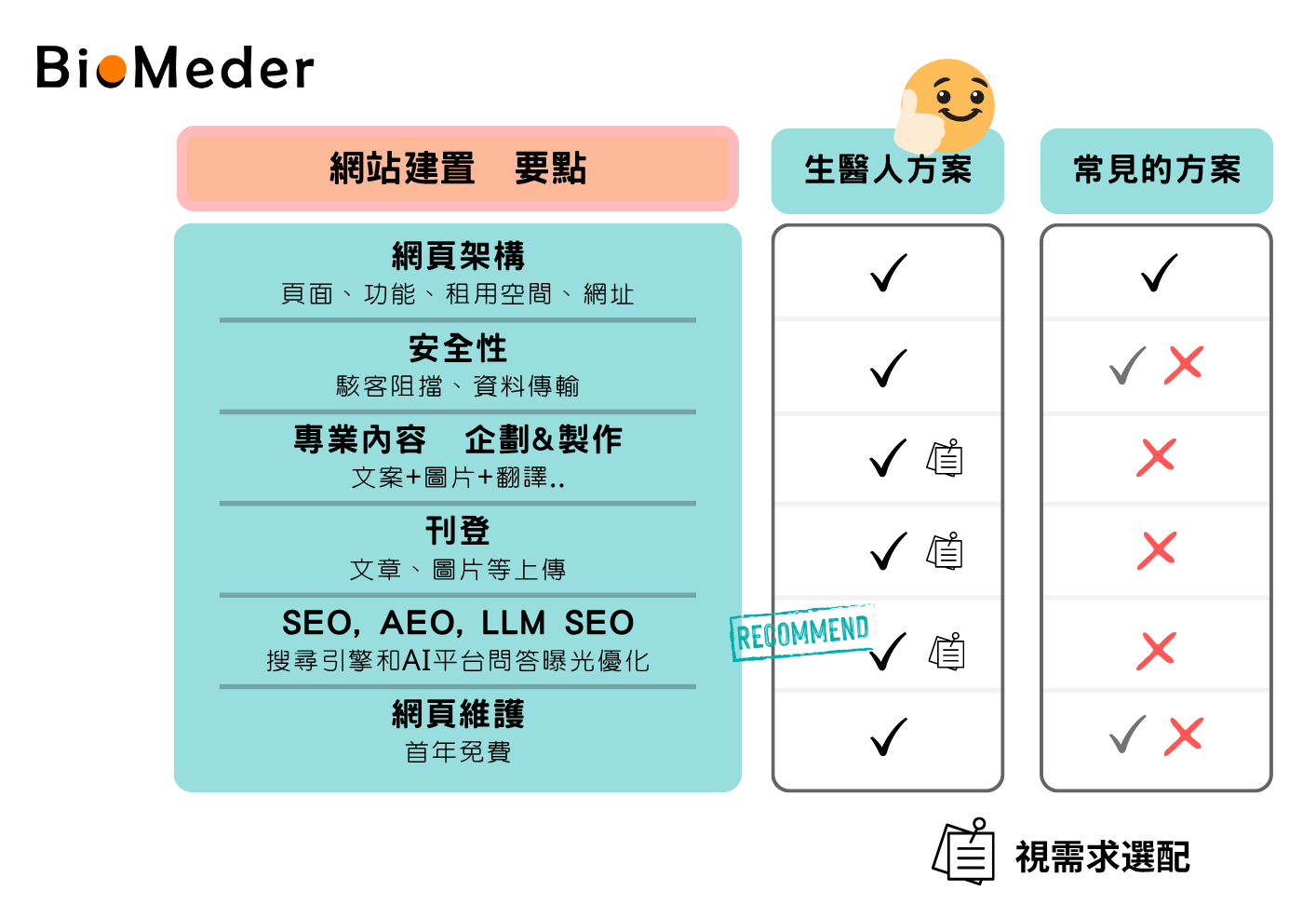 生醫人方案比較 生醫人方案比較